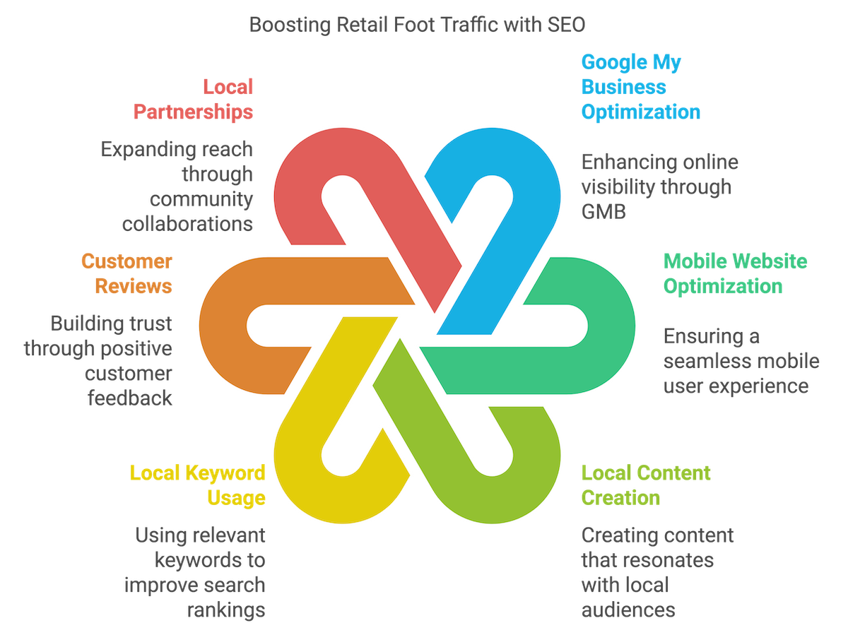 How Retail Stores Can Leverage SEO to Boost In-Store Foot Traffic
